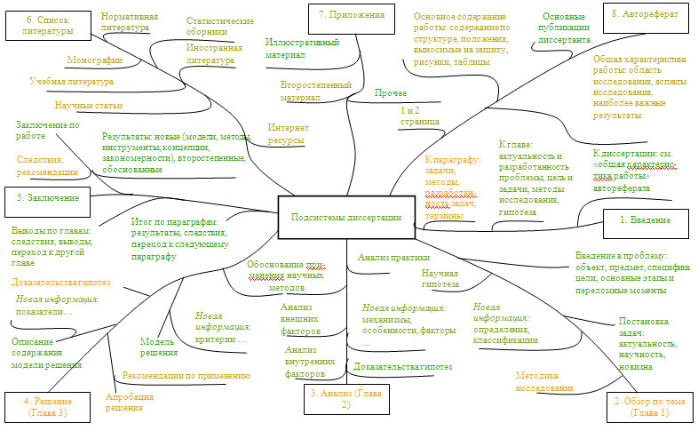 План диссертационного исследования
