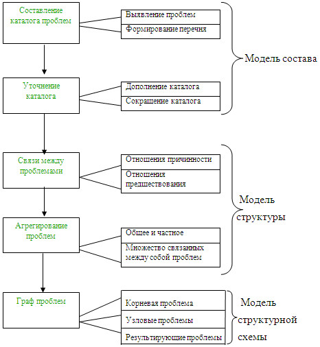 Карта проблемного поля проекта