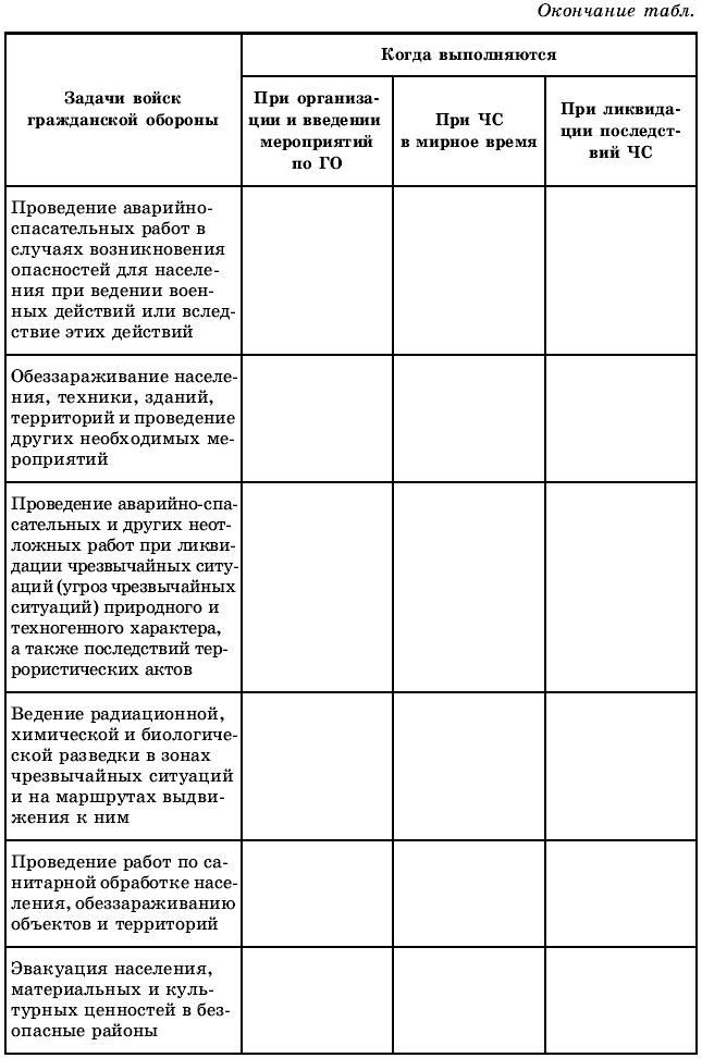 Сравните поражающие факторы ядерного взрыва заполните таблицу. Дополните таблицу о поражающих факторах ядерного. Войска гражданской обороны таблица ОБЖ. Ядерное оружие ОБЖ таблица. Гражданская оборона таблица ОБЖ.