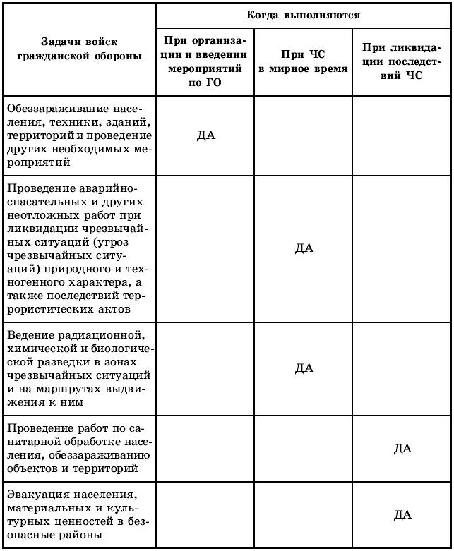 Таблица войск. Войска гражданской обороны задачи. Гражданская оборона таблица. Войска го таблица. Заполните таблицу войска гражданской обороны.