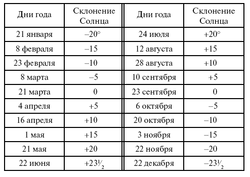 Координаты солнца. Склонение солнца таблица. Как определить склонение солнца. Координаты солнца таблица. Угол склонения солнца.