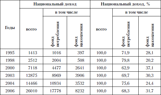 Рост национального дохода