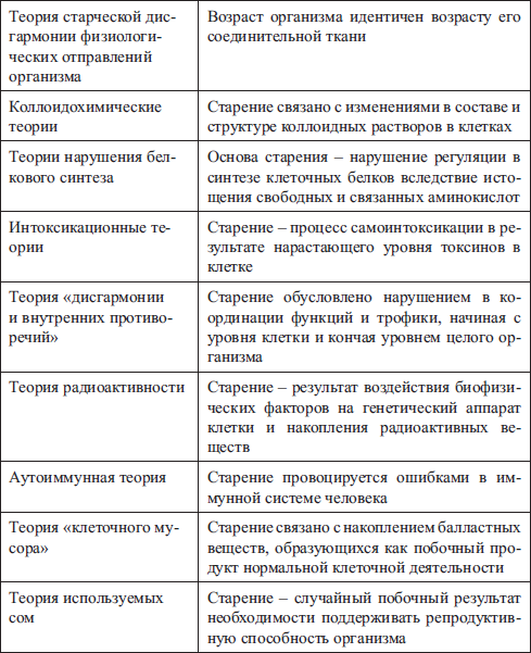 Уровни старения человека. Теории старения таблица. Теории старения человека таблица. Таблица теории старения психология. Теории старости и старения таблица.