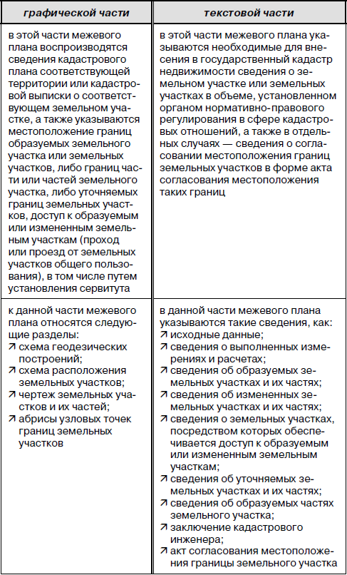 В графической части межевого плана воспроизводятся