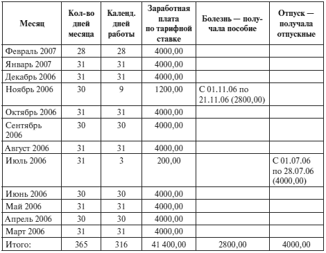 100 больничный стаж. Больничный в зависимости от стажа. Проценты по больничному листу в зависимости от стажа. Выплаты по больничному листу в зависимости от стажа. Процент выплаты по больничному листу в зависимости от стажа.