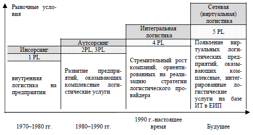 Схема 3pl логистики