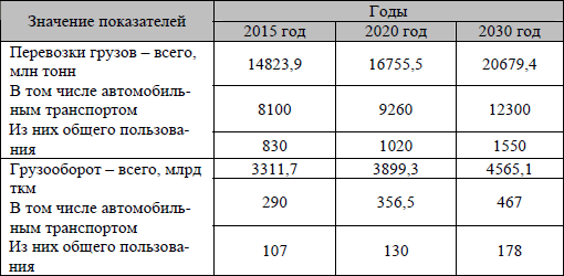 Показатели обеспечения плана перевозок