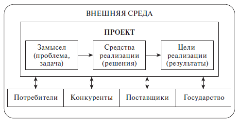 Проект возникает существует и развивается в определенном окружении называемом внешней