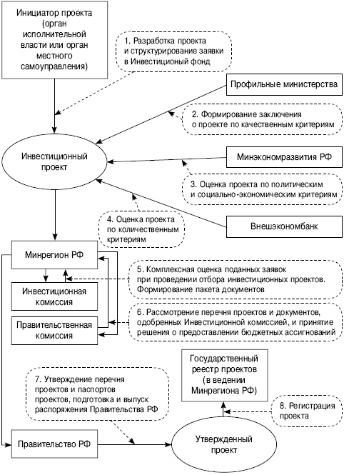 Регулирование отношений собственности при выполнении инновационного проекта