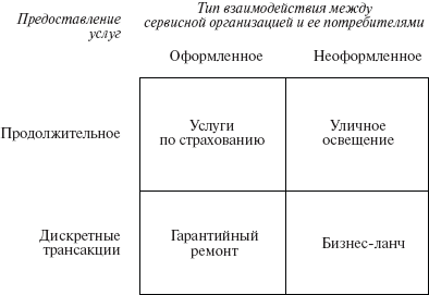 Взаимодействие услуги. Взаимодействие с потребителями услуг. Матрица услуг. Матрица Лавлока.