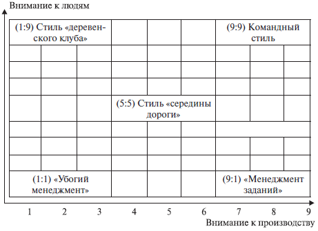 Матрица комбинации размерностей стилей руководства университета огайо