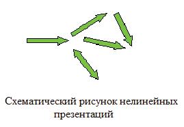 Основные преимущества нелинейных презентаций возможно несколько вариантов ответа