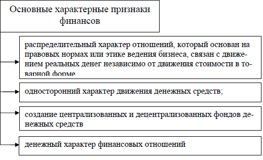 Признаки финансов. Признаки финансов таблица. Специфические признаки финансовых отношений. Отличительные признаки финансовых отношений. Признаки финансов схема.