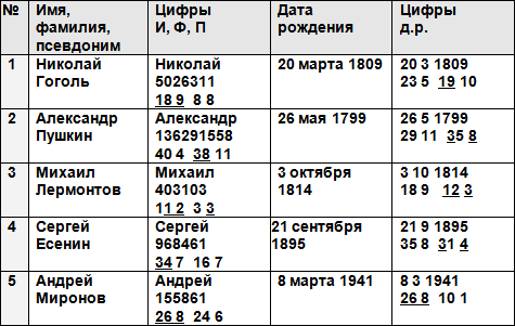 Имя по дате рождения