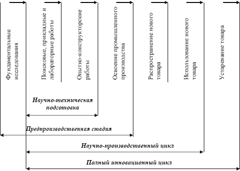 Схема инновационного цикла