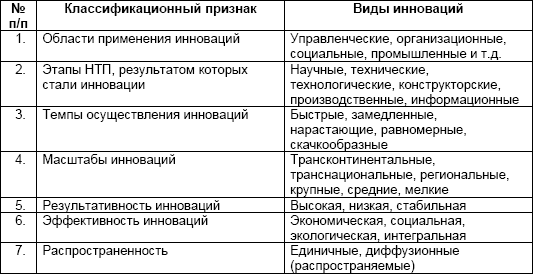 В теории инновационного менеджмента по уровню новизны инновационные проекты подразделяются на