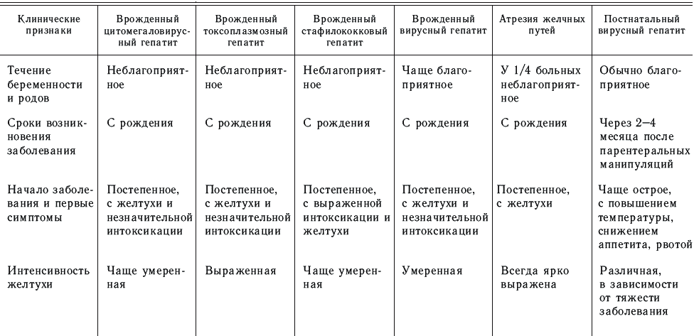 Желтухи разница. Дифференциальный диагноз желтух новорожденных таблица. Дифференциальная диагностика синдрома желтух таблица. Диф диагноз желтух таблица. Дифференциальный диагноз желтух новорожденных.