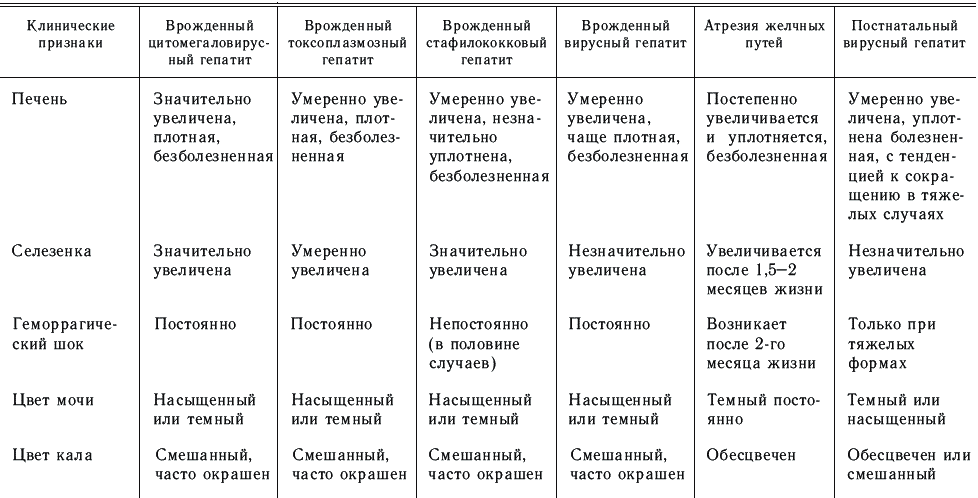 Желтуха инкубационный период. Дифференциальная диагностика желтух таблица. Дифференциальный диагноз заболеваний печени. Паразитарные заболевания печени дифференциальная диагностика. Дифференциальный диагноз при заболеваниях печени таблица.