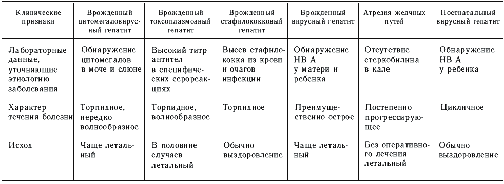 Желтуха инкубационный период. Дифференциальная диагностика желтухи новорожденных таблица. Дифференциальная диагностика гепатитов у детей таблица. Неонатальная желтуха дифференциальный диагноз. Дифференциальный диагноз желтух новорожденных.