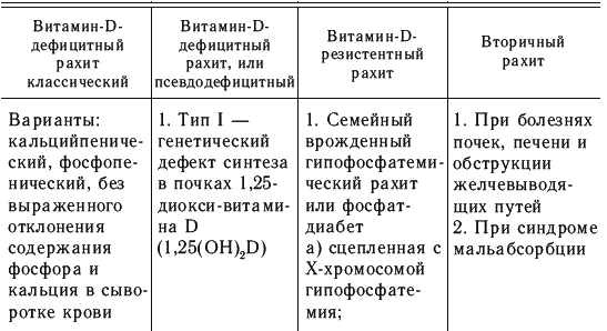 Диагностика рахита. Дифференциальный диагноз рахита. Рахитоподобные заболевания таблица. Рахит и рахитоподобные заболевания диф диагностика. Диагностические критерии рахита.