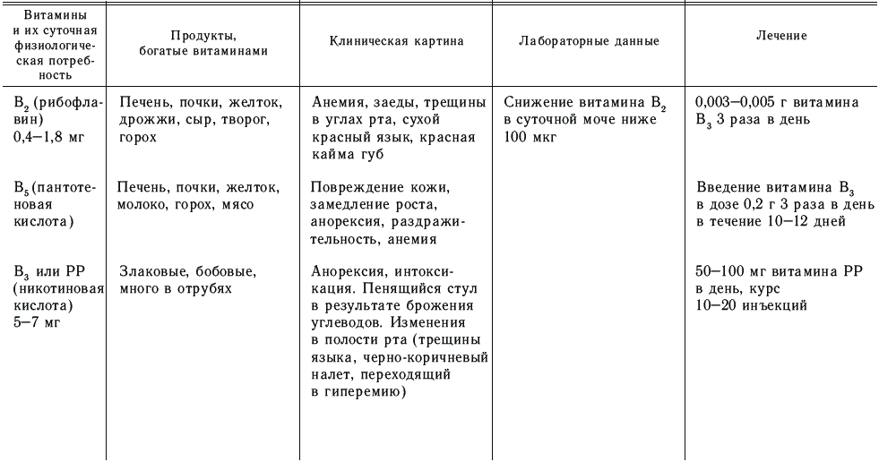 Гипо и гипервитаминозы презентация