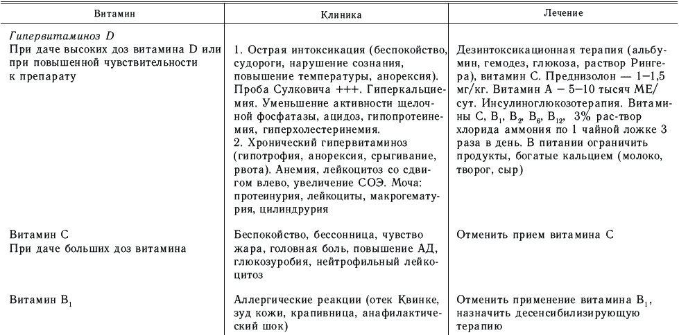 Гипо и гипервитаминоз