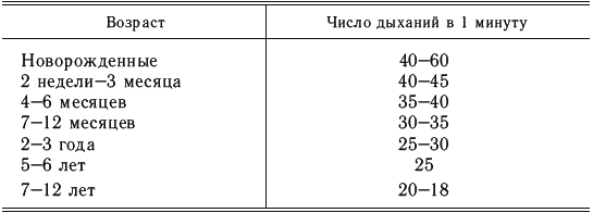 Ад чд детей. Норма дыхания у детей до года. Частота дыхательных движений новорожденного ребенка. Показатели частоты дыхательных движений у детей разного возраста. Подсчет дыхательных движений у новорожденных.