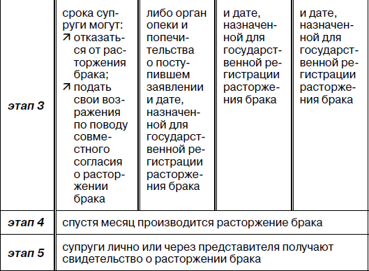 План приемной невесты по расторжению брака