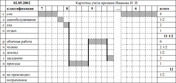 Предлагаемую ниже таблицу. Хронокарта Гастева. Хронокарта Керженцева. Методика ежедневного учета времени Гастева. Карточка ежедневного учета времени а Гастева.