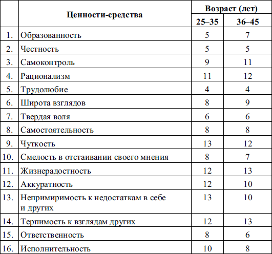 Группы ценностей. Ценностные ориентации менеджера.