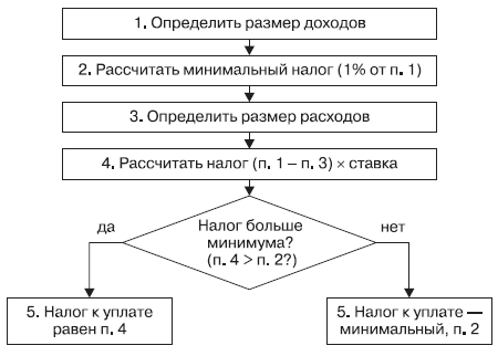 Базовая схема расчета налога на прибыль