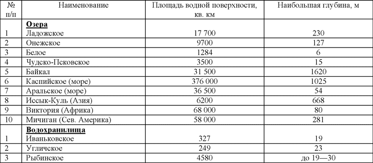 Крупные водохранилища по площади. Крупнейшие озера РФ таблица. Крупнейшие озера России таблица. Крупные озера России таблица.