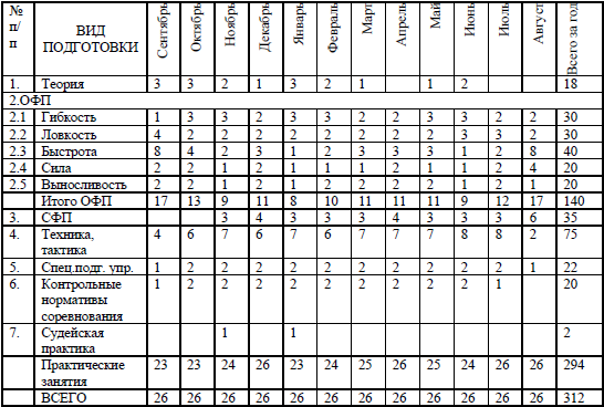Годичный план подготовки спортсмена