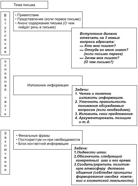 Схема делового письма