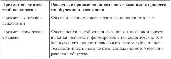 Закономерности генезиса. Генезис предмета психологической теории таблица. Генезис предмета психологической теории. Генезис предмета психологической теории сводная таблица. Генезис предмета психологической теории таблица практическая работа.