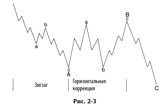 Зиг заг график выхода. Коррекция Эллиотта двойной зигзаг. Горизонтальная коррекция. График зигзаг. Коррекция зигзаг.