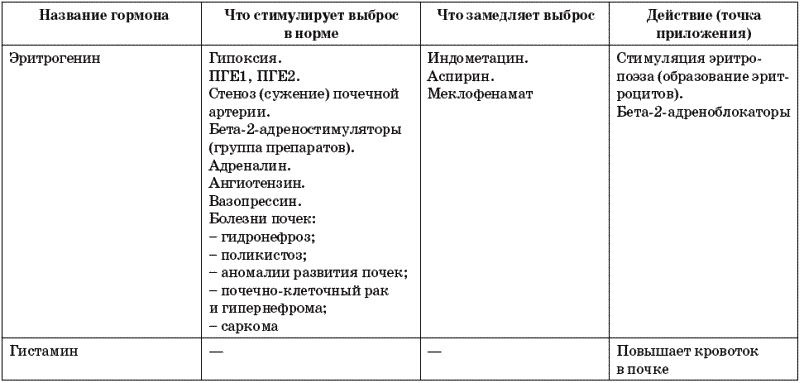 Почки гормоны таблица. Гормоны почек и их функции. Почки гормоны и функции. Гормоны действующие на почки.