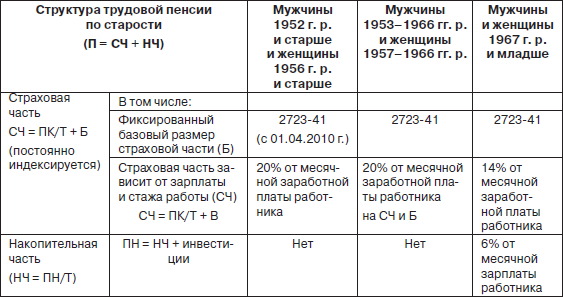 Схема расчета пенсии