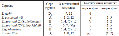 Кауфмана уайта. Таблица Кауфмана Уайта сальмонеллы. Классификация Кауфмана-Уайта сальмонелл. 7. Антигенная структура сальмонелл. Схема Кауфмана-Уайта.. Классификация сальмонелл по Кауфману.