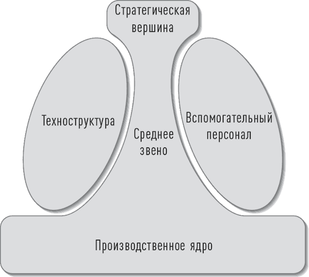 Части организации. Модель Генри Минцберга.