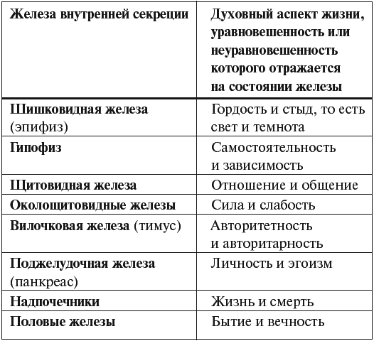 Железы внутренней секреции эпифиз. Железы внутренней секреции таблица эпифиз. Функции желез внутренней секреции эпифиз. Таблица внутренней секреции желез эпифиз. Железы внутренней секреции таблица.