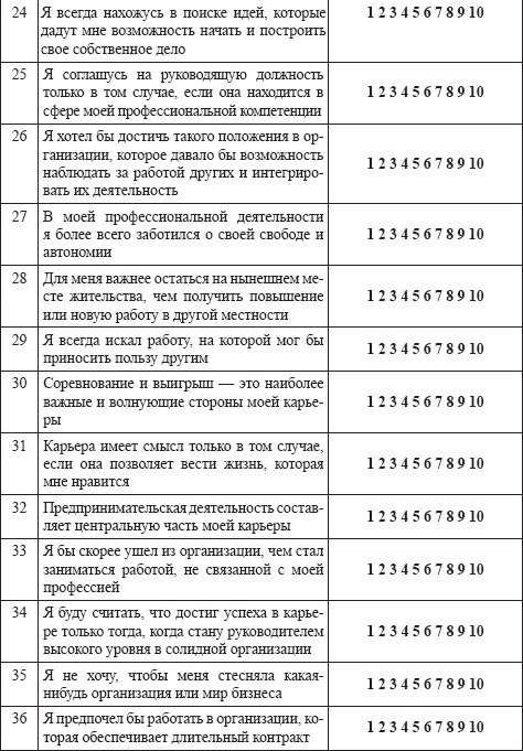 Шейн якоря карьеры тест. Методика якоря карьеры. Тест якоря карьеры. Тест якоря карьеры обработка результатов. Якорь карьеры Шейн.