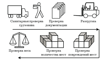 Схемы расстановки автомобилей в пунктах погрузки разгрузки бывают