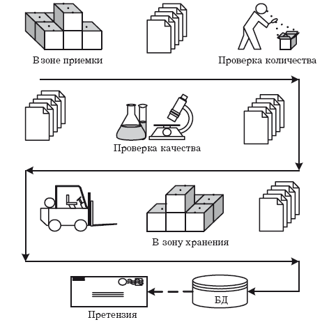 Схема процесса приемки товара