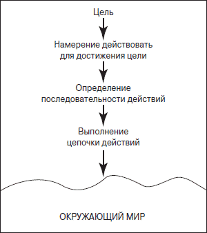 Мысль намерение план