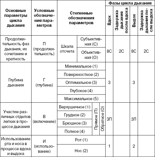 Сложная таблица. Сложные таблицы в Ворде. Таблица основные параметры цикла дыхания. Примеры сложных таблиц. Сложные таблицы в Ворде примеры.