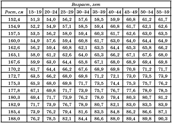 Картинки СООТНОШЕНИЕ ВЕСА И РОСТА У ЖЕНЩИН ТАБЛИЦА