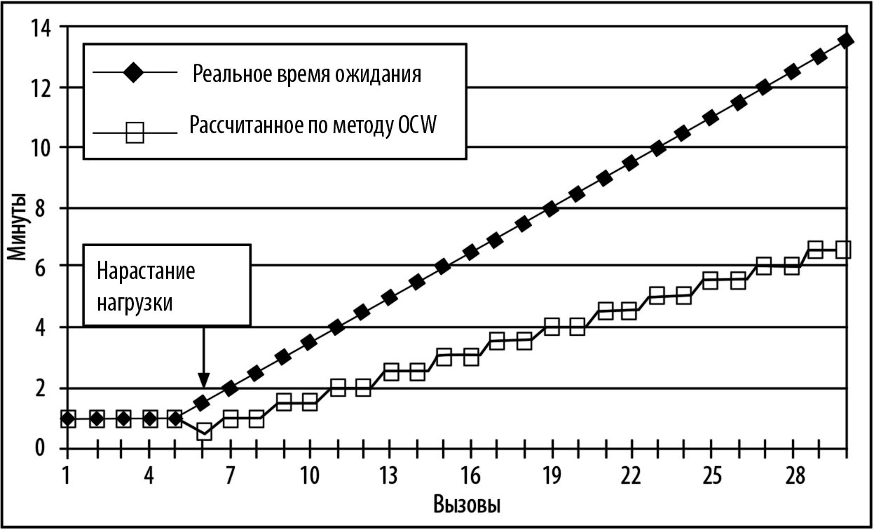 Графики в реальной жизни. Время ожидания расчет. График по времени ожидания. Расчет времени. Оперативный метод рассчитывается на срок:.