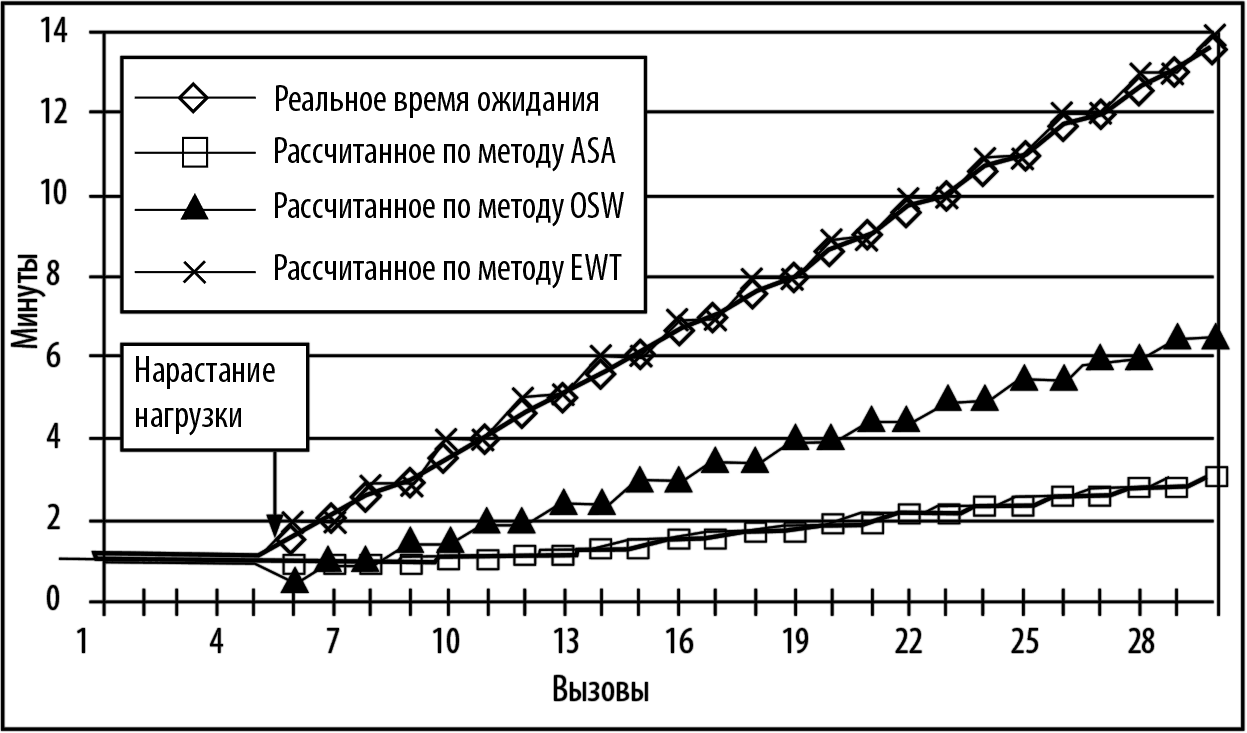 График реального времени золото. Методика подсчета часов. Методика расчета оперативного времени. Время ожидания расчет. Расчет времени.