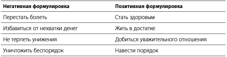 Негативный перевод. Негативные формулировки. Позитивные и негативные формулировки. Отрицательная формулировка. Позитивные формулировки.